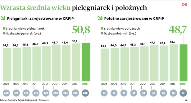 Szpitale będą miały jeszcze większy problem. Tysiące pielęgniarek odejdzie na emeryturę