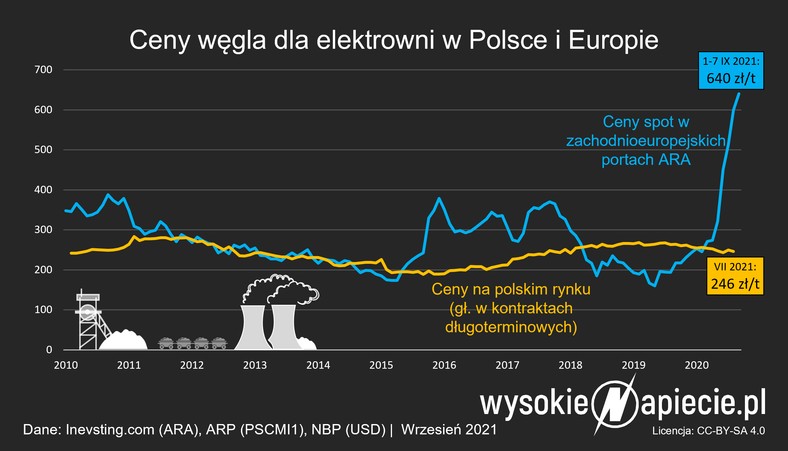 Ceny węgla dla elektrowni w Polsce i Europie