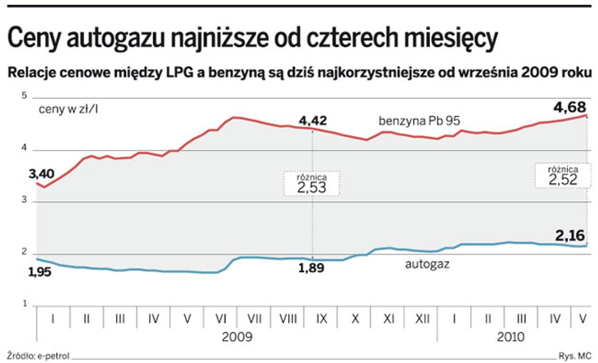 Ceny autogazu najniższe od czterech miesięcy