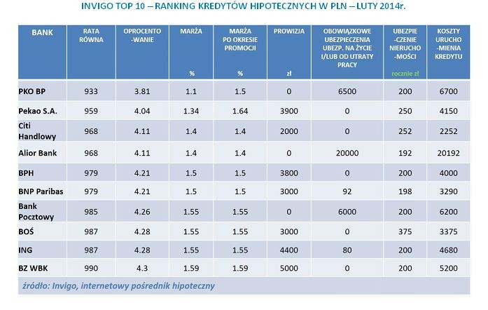 INVIGO TOP 10 – RANKING KREDYTÓW HIPOTECZNYCH W PLN – LUTY 2014r.