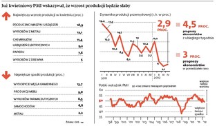 Słabnie konsumpcja, słabnie eksport. Wzrost produkcji znacznie hamuje