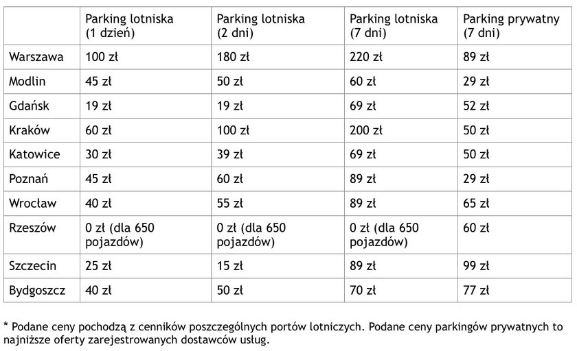 Koszt parkowania na lotnisku na dłużej