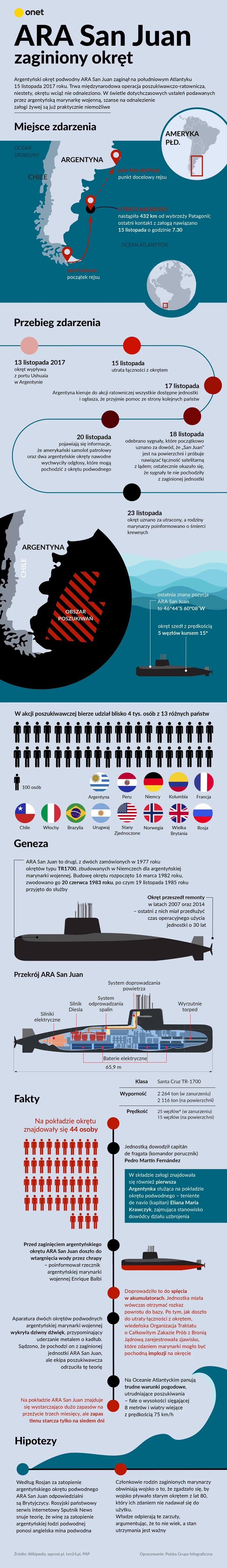 Zaginiony Okręt ARA San Juan - infografika