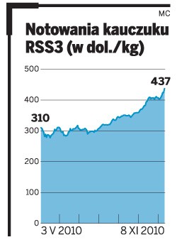 Notowania kauczuku RSS3 (w dol./kg)