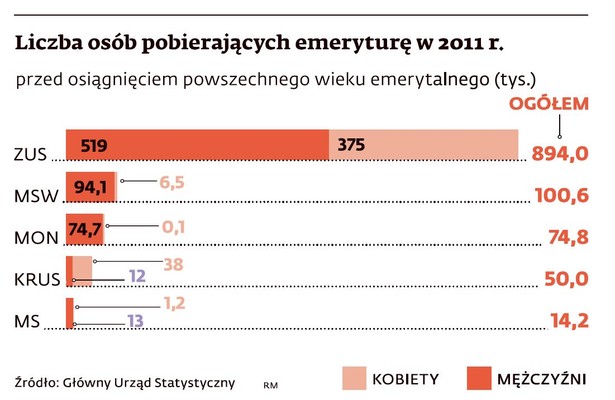 Liczba ośób pobierających emeryturę