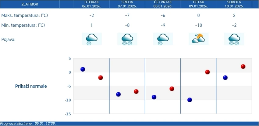 Vremenska prognoza za Zlatibor