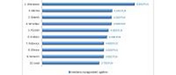 Ranking miejscowości według mediany wynagrodzenia całkowitego brutto w 2012 roku