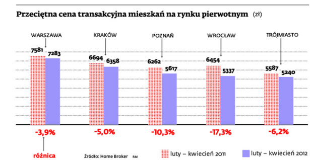 Przeciętna cena transakcyjna mieszkań na rynku pierwotnym