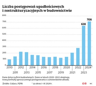 Liczba postępowań upadłościowych i restrukturyzacyjnych w budownictwie