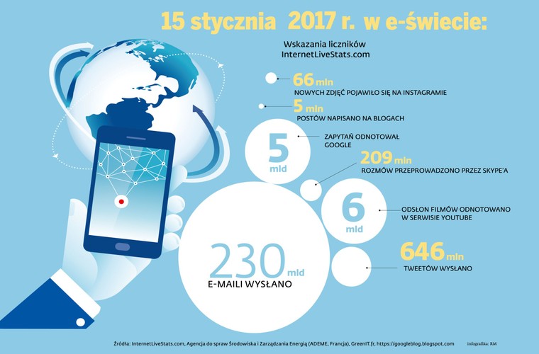 W 2009 r. brytyjski „Sunday Times” podał, powołując się na badania Alexa Wissner-Grossa z Uniwersytetu Harvarda, że dwa zapytania w wyszukiwarce Google wysłane ze stacjonarnego komputera powodują taki sam efekt cieplarniany, co zagotowanie wody na kubek herbaty – 14 g w ekwiwalencie CO2. Później Wissner-Gross uściślił, że Google nie był wyszczególniony w jego badaniu, lecz podtrzymał zdanie, że „wysłanie zapytania do internetowej wyszukiwarki zdecydowanie ma wpływ na środowisko. A Google ma mnóstwo centrów danych na całym świecie, które potrzebują ogromnej ilości energii”.