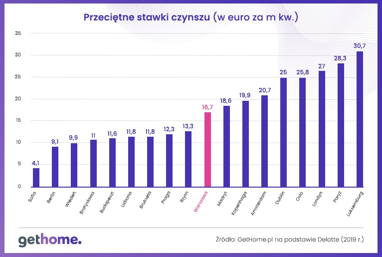 Przeciętne stawki czynszu