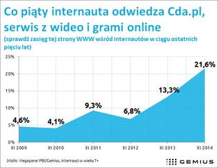 Raport Gemiusa: Wideo i gry online w rankingu top20 polskiego internetu
