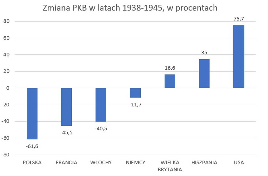 Zmiany PKB wybranych państw w czasie II wojny światowej