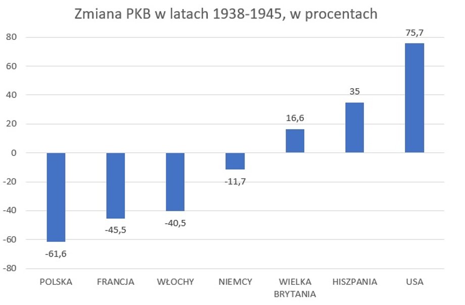 Zmiany PKB wybranych państw w czasie II wojny światowej