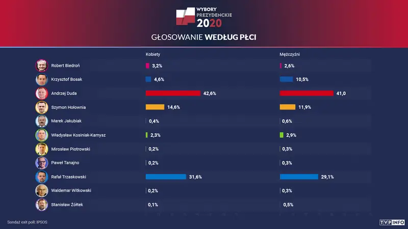 Wybory według płci/TVP Info