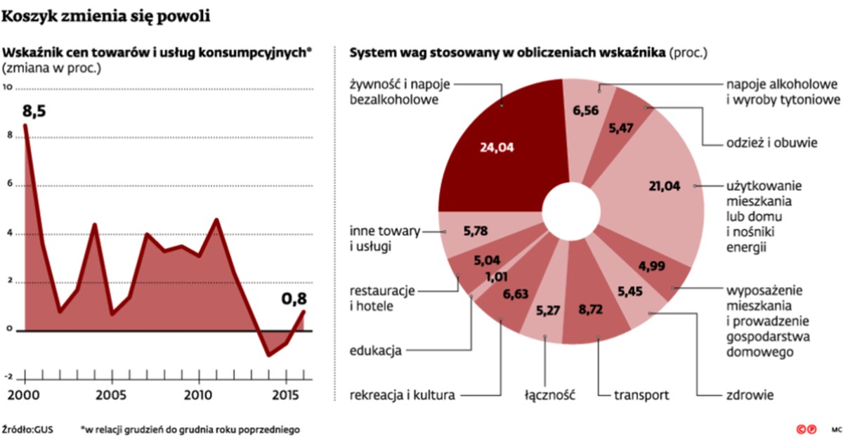 Koszyk zmienia się powoli