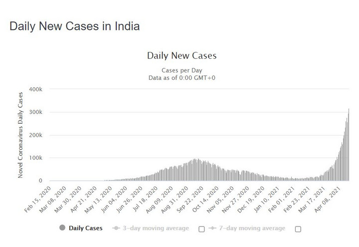 Dzienne przypadki koronawirusa w Indiach