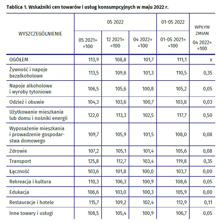 Inflacja - dane GUS za maj 2022