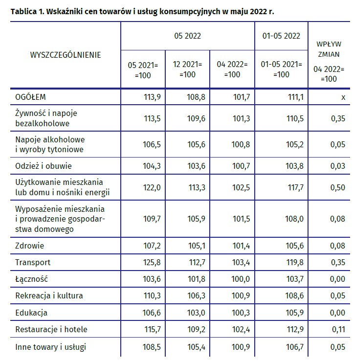 Inflacja - dane GUS za maj 2022