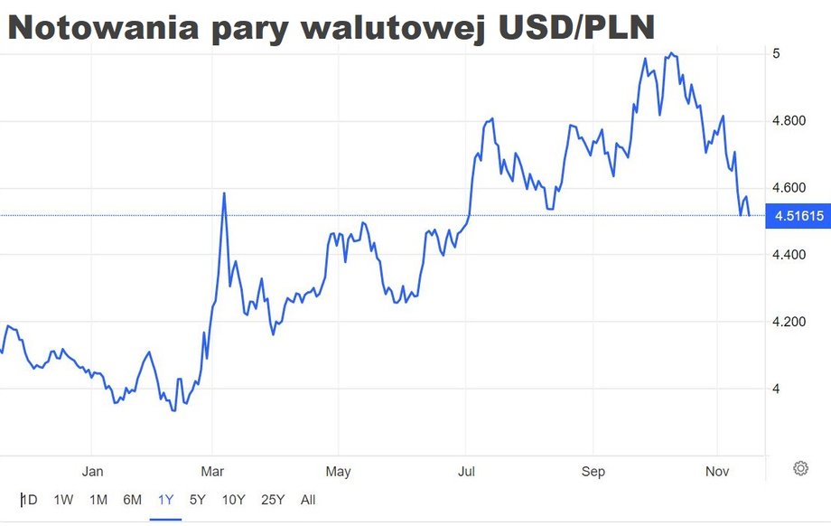 Pod koniec września za dolara trzeba było płacić rekordowe 5,05 zł. Od tego czasu kurs spadł o 50 groszy, głównie dzięki wzrostowi kursu EUR/USD.