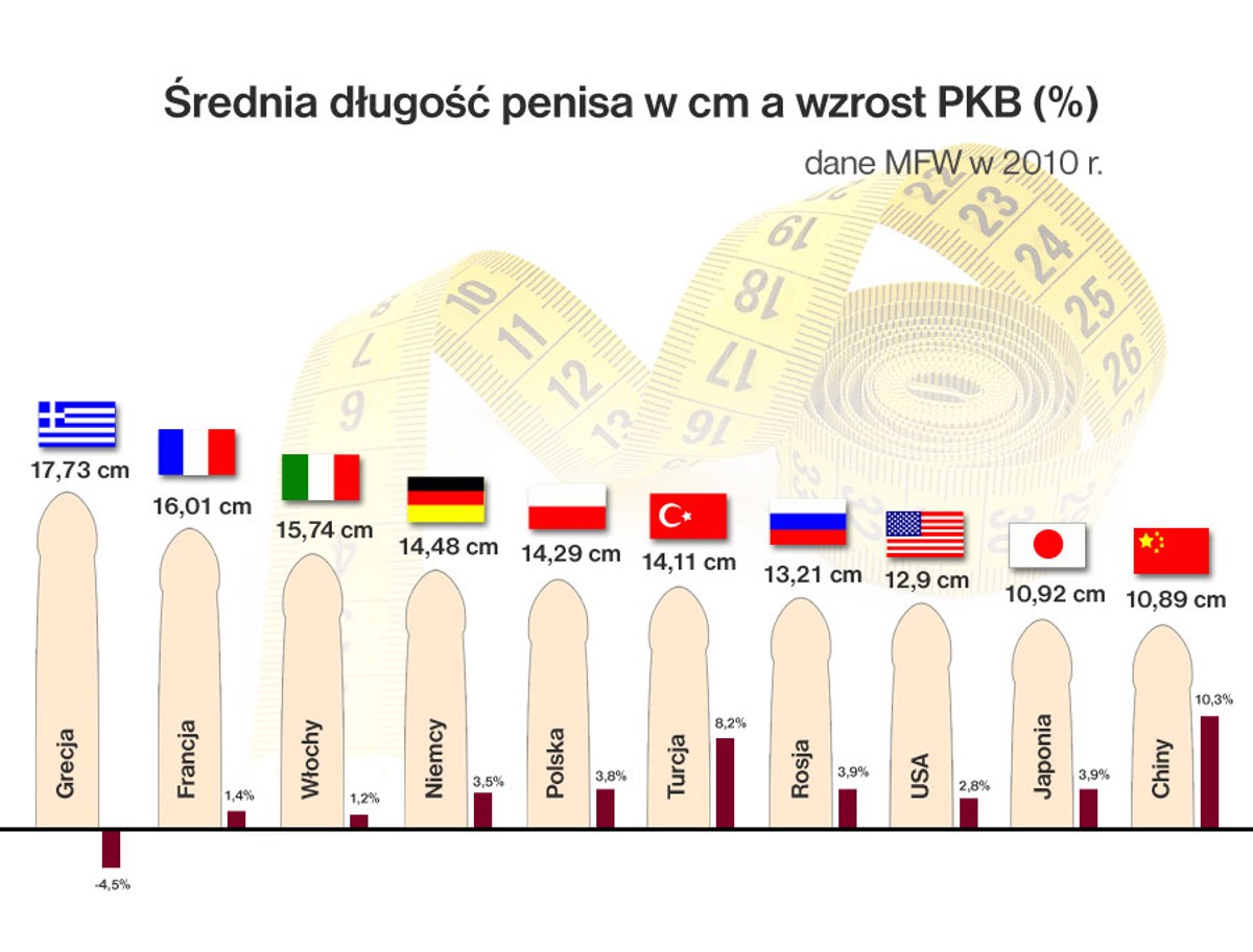 Infografika: długość penisa a wzrost PKB w wybranych krajach. Autor: Michał Rosak, Forsal.pl