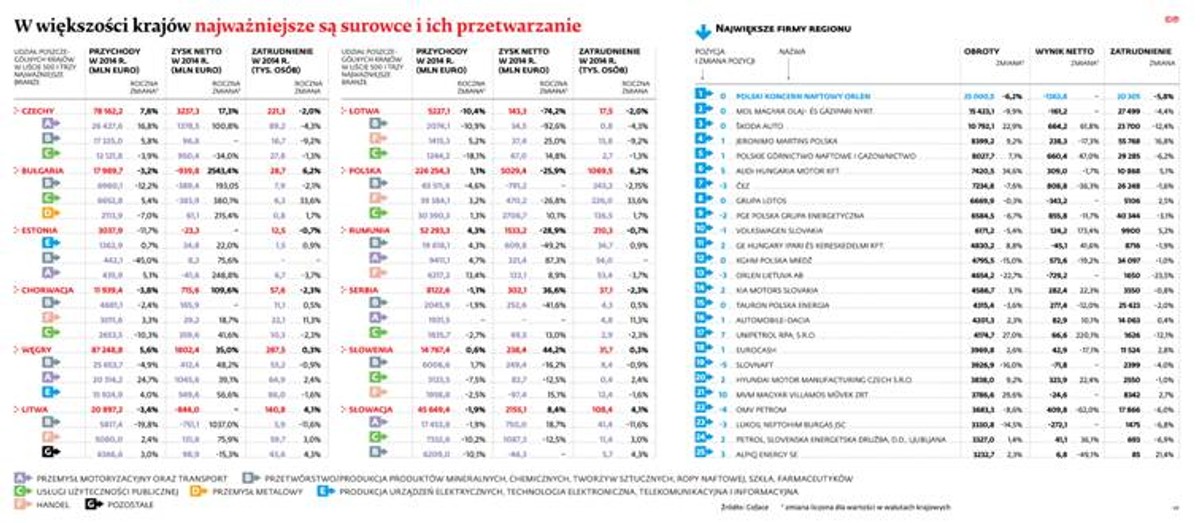 W większości krajów najważniejsze są surowce i ich przetwarzanie