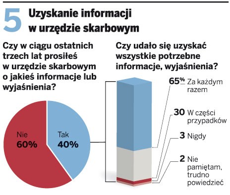 Uzyskanie informacji w urzędzie skarbowym