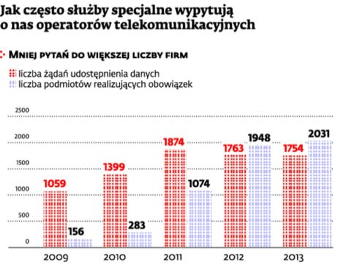 Jak często służby specjalne wypytują o nas operatorów telekomunikacyjnych (1)