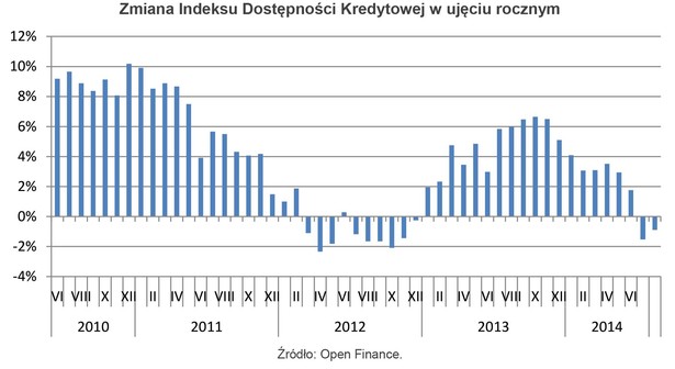 Zmiana Indeksu Dostępności Kredytowej w ujęciu rocznym