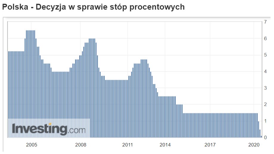 Stopy procentowe RPP są już bliskie zera