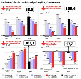 Demograficzna katastrofa opóźniona. Będzie nas o 1,5 mln więcej