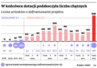 Dotacje unijne na innowacje - przedsiębiorcy spieszą się z wnioskami