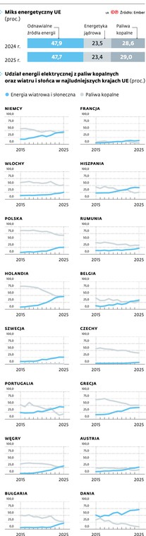 Miks energetyczny UE (proc.)