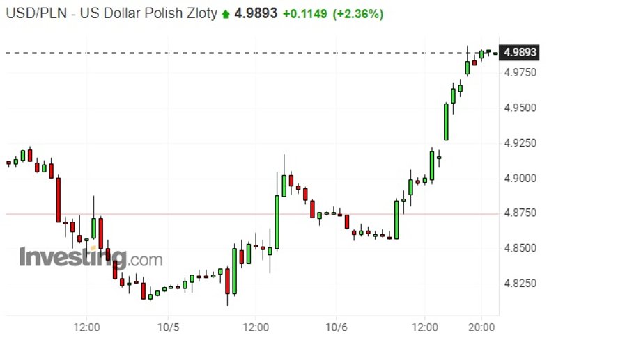 Kurs dolara znów urósł w okolice 5 złotych