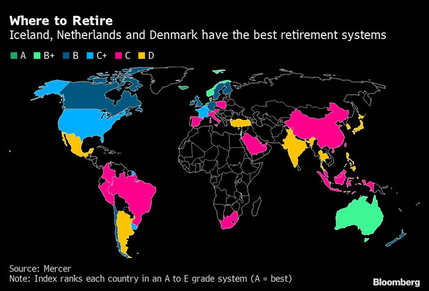 Najlepsze systemy emerytalne świata