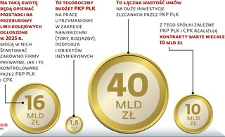 Na taką kwotę będą opiewać przetargi na przebudowy linii kolejowych ogłoszone w 2025 r.