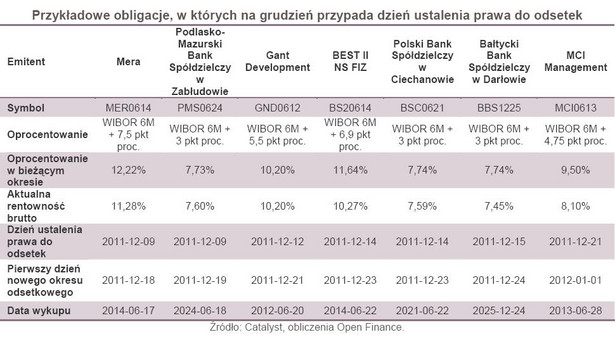 Przykładowe obligacje, w których w grudniu przypada dzień ustalenia prawa do odsetek