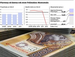 Polimex liczy na 80 mln zł od akcjonariuszy