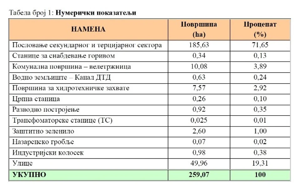Radna zona Sever 2 u Novom Sadu