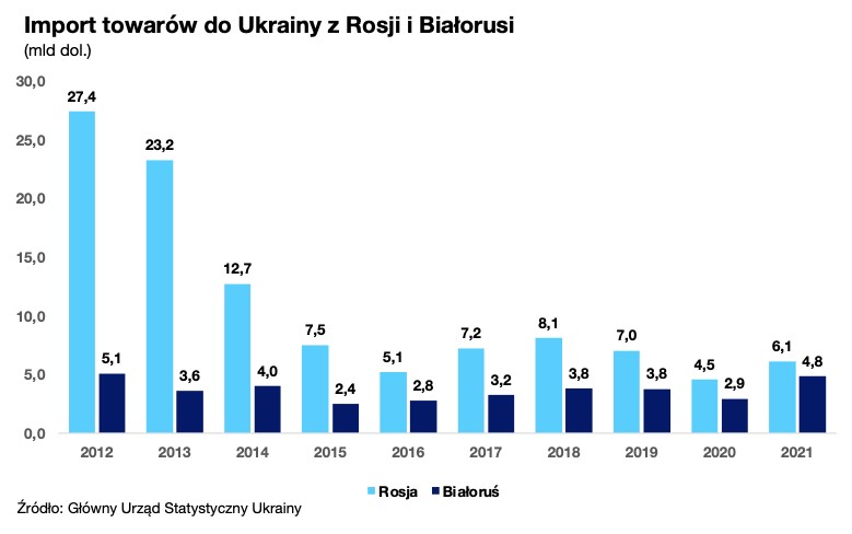 Import towarów do Ukrainy z Rosji i Białorusi