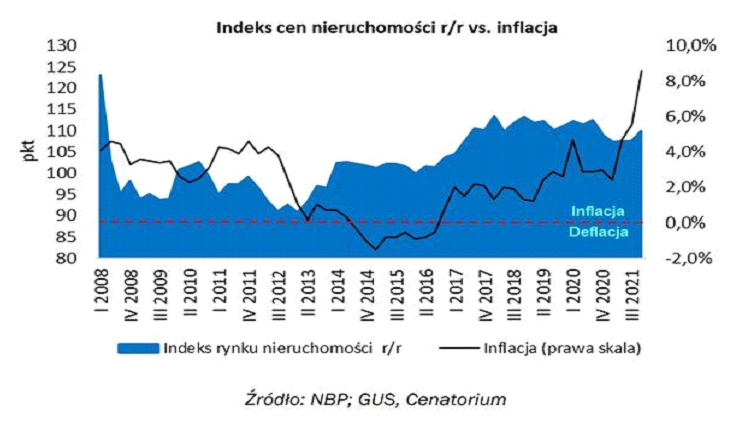 Indeks cen nieruchomości r/r vs. Inflacja (w Polsce) 