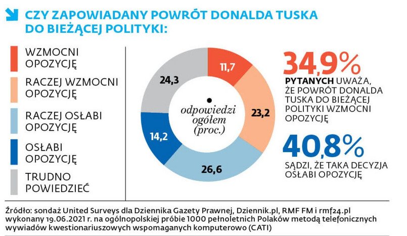 Sondaż Tusk