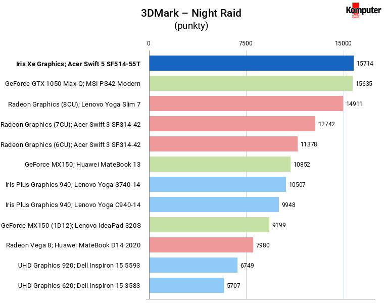 Intel Tiger Lake Core i7-1165G7 Iris Xe Graphics – Night Raid