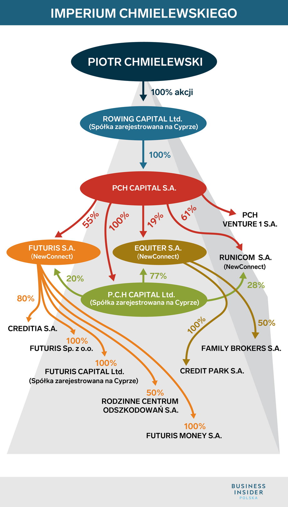 PCH Capital - problemy ze spłatą obligacji