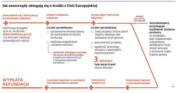 Jak samorządy ubiegają się o środki z Unii Europejskiej