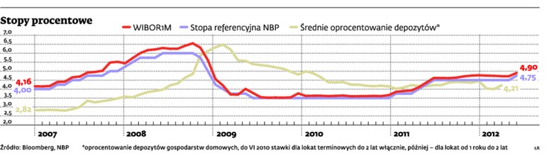 Stopy procentowe