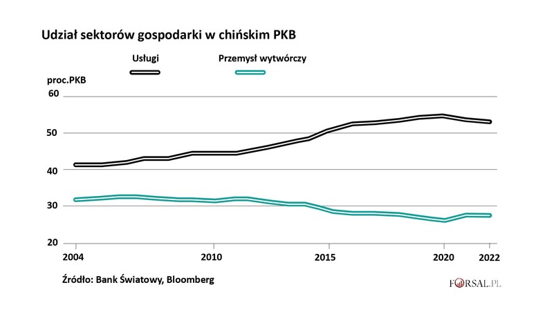 Udział sektorów gospodarki w chińskim PKB