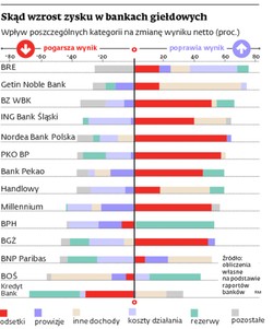 Źródła wzrostu dochodów polskich banków powoli się wyczerpują