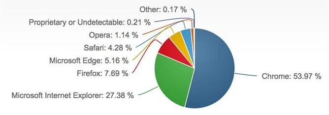 Przeglądarki internetowe wg NetMarketShare