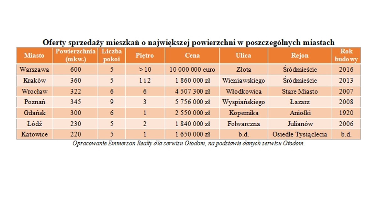 Oferty sprzedaży mieszkań o największej powierzchni w poszczególnych miastach